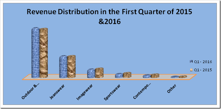 VF Corporation | Q1 2016 Analysis | Denimsandjeans.com