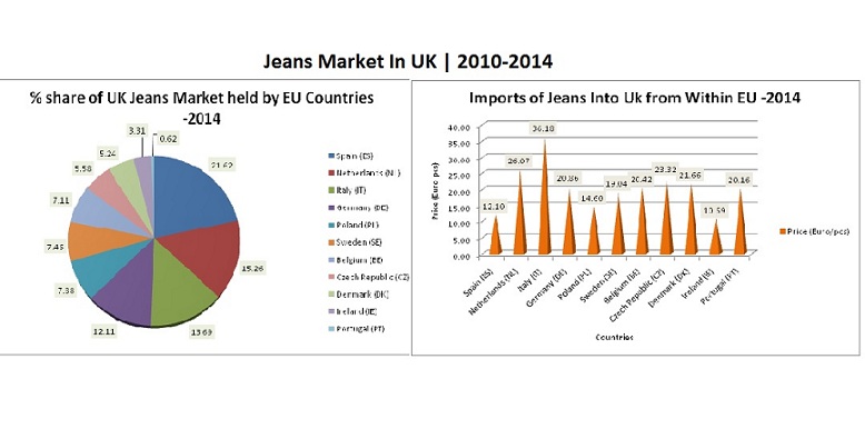 Jeans Market In UK | 2010-2014