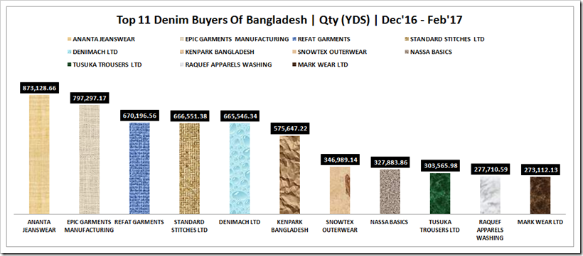 Bangladesh Denim Buyers | Denimsandjeans.com Bangladesh Denim Buyers | Denimsandjeans.com