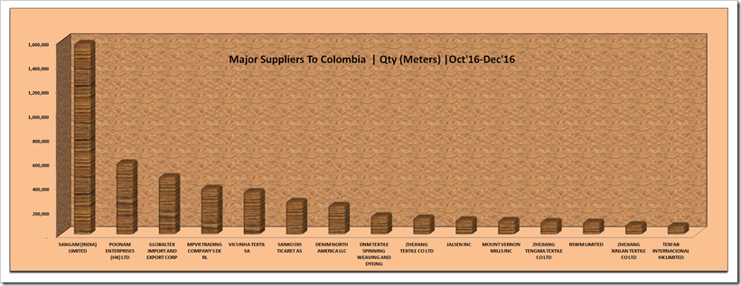 Colombia Major Denim Suppliers | Denimsandjeans.com