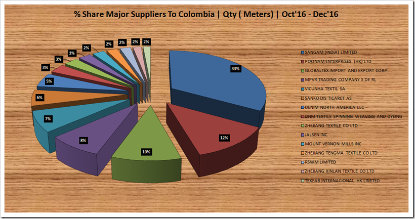 Colombia Major Denim Suppliers | Denimsandjeans.com