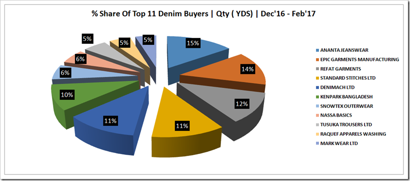 Bangladesh Denim Buyers | Denimsandjeans.com Bangladesh Denim Buyers | Denimsandjeans.com