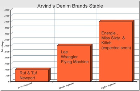 arvind denim brands