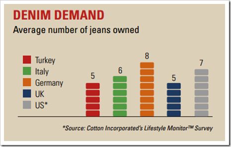 denim demand turkey