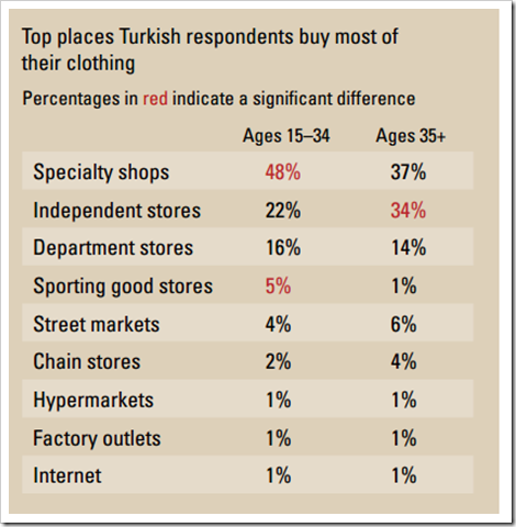 turkish purchase of denim from stores