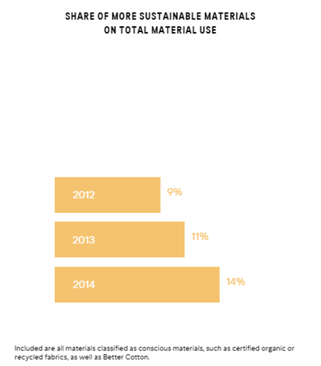 sustainable material usage h&m