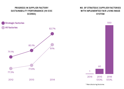 Supplier factories living wage 