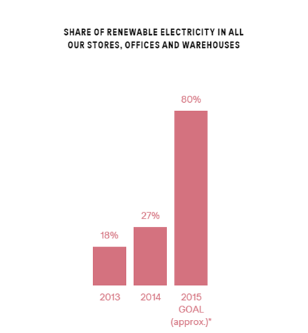 Renewable Energy usage 