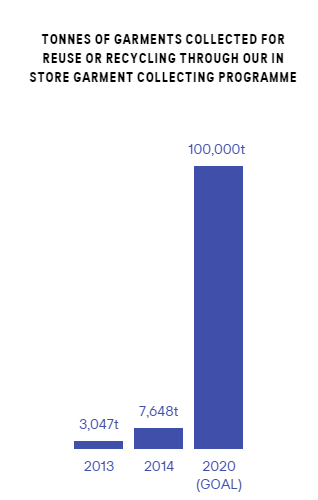Recycled garments collected by H&M