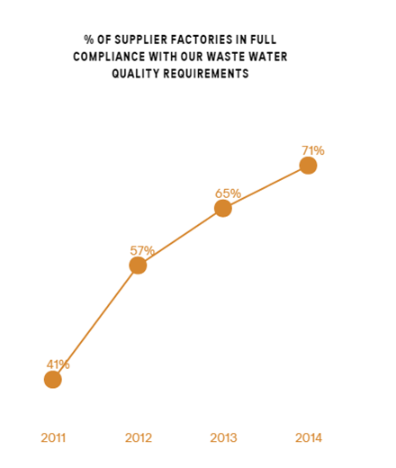 Waste water quality requirments compliance