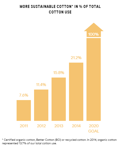 sustainable cotton usage h&m