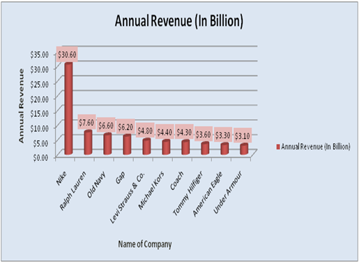 Annual Revenue