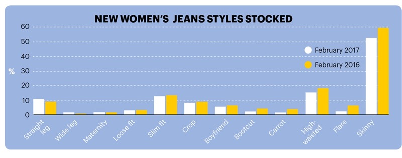 Women's Jeans Stocked