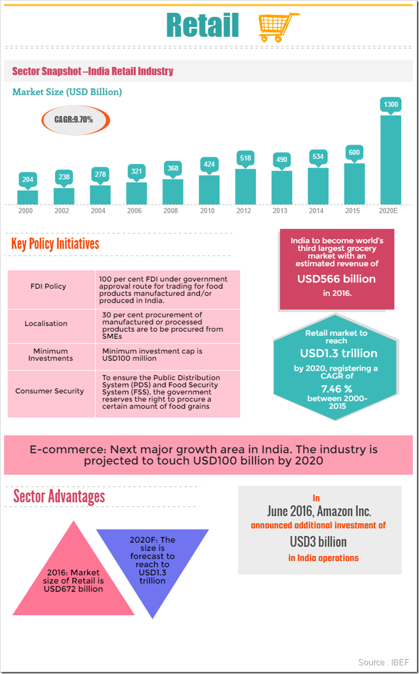 Indian Retail Market : From USD 30 Billion To USD 1 Trillion By 2020 | Denimsandjeans.com
