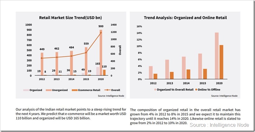 Indian Retail Market : From USD 30 Billion To USD 1 Trillion By 2020 | Denimsandjeans.com