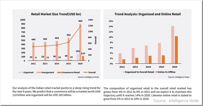 Indian Retail Market : From USD 30 Billion To USD 1 Trillion By 2020 | Denimsandjeans.com