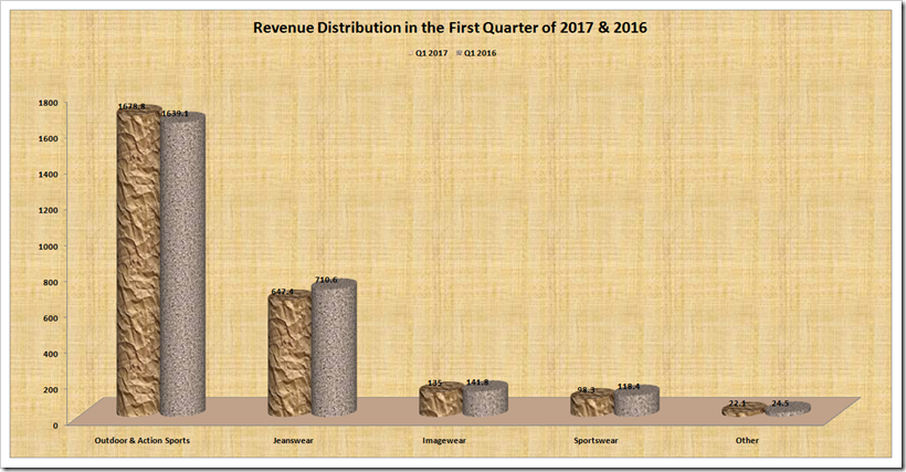 Report Showing the Detailed and Comparative Analysis for First Quarter 2017