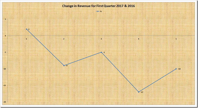 Report Showing the Detailed and Comparative Analysis for First Quarter 2017