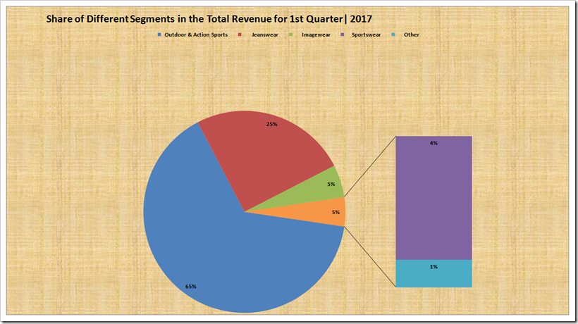 Report Showing the Detailed and Comparative Analysis for First Quarter 2017