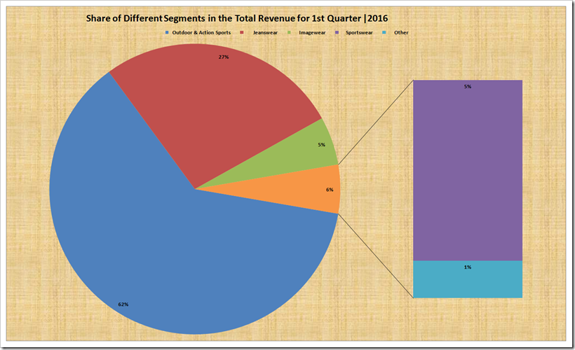 Report Showing the Detailed and Comparative Analysis for First Quarter 2017