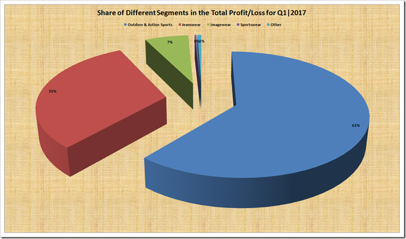 Report Showing the Detailed and Comparative Analysis for First Quarter 2017