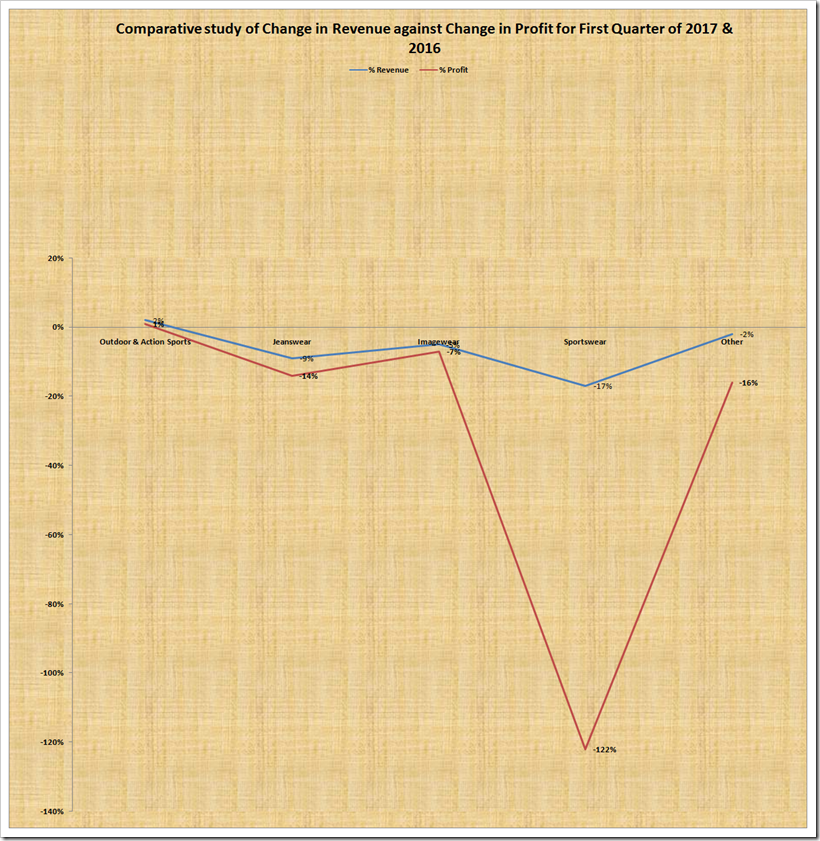 Report Showing the Detailed and Comparative Analysis for First Quarter 2017