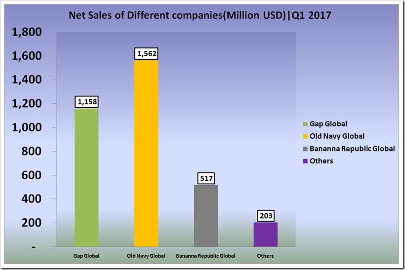 The Gap, Inc. first quarter fical year 2017 report.