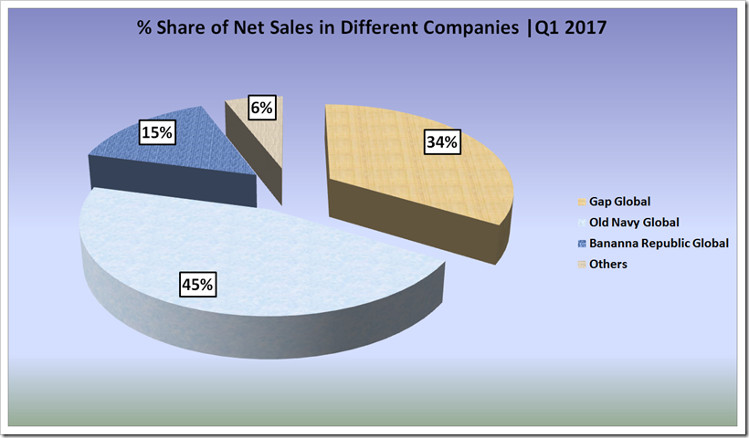 The Gap, Inc. first quarter fical year 2017 report.