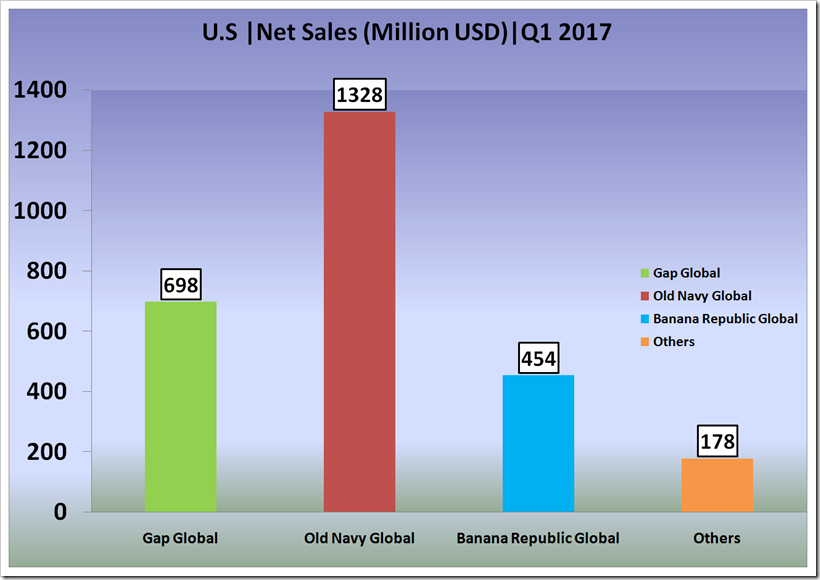 The Gap, Inc. first quarter fical year 2017 report.