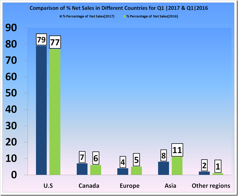 The Gap, Inc. first quarter fical year 2017 report.