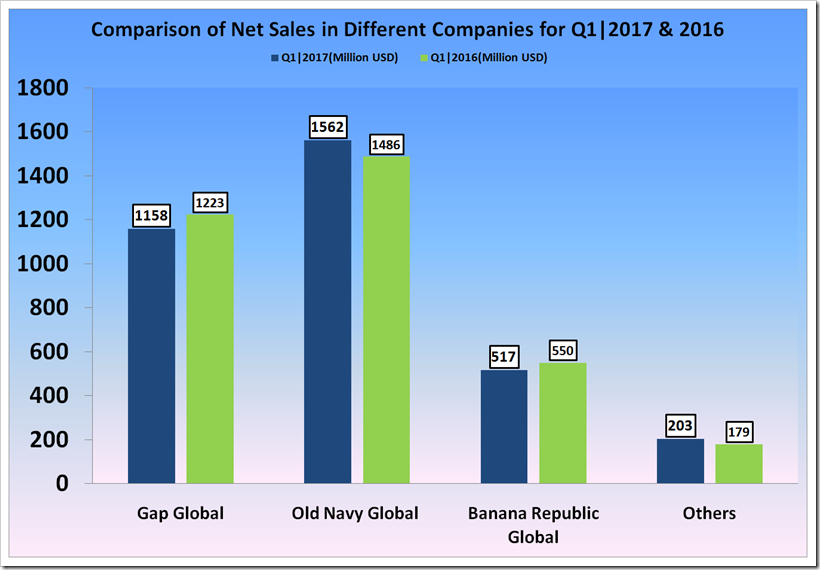 The Gap, Inc. first quarter fical year 2017 report.