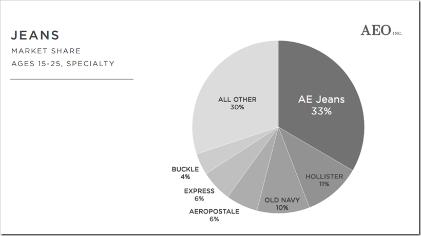 A Brief Analysis Of The First Quarter 2017 Results | American Eagle Outfitters ,Inc