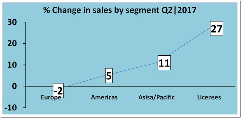 Sales Analysis Of  Hugo Boss For The  Second Quarter, 2017