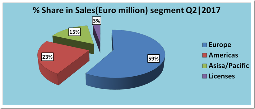 Sales Analysis Of  Hugo Boss For The  Second Quarter, 2017