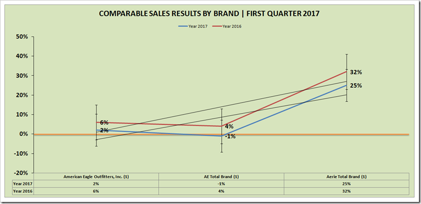 First Quarter Result 2017 | American Eagle | Denimsandjeans.com