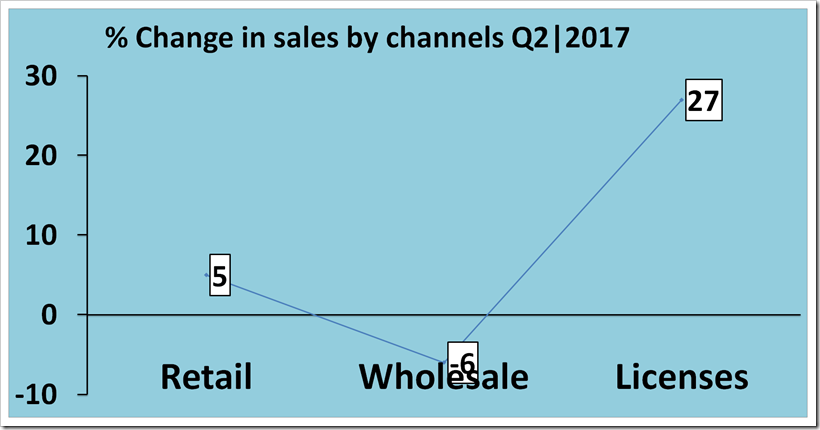 Sales Analysis Of  Hugo Boss For The  Second Quarter, 2017