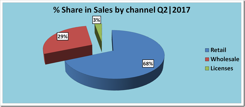 Sales Analysis Of  Hugo Boss For The  Second Quarter, 2017