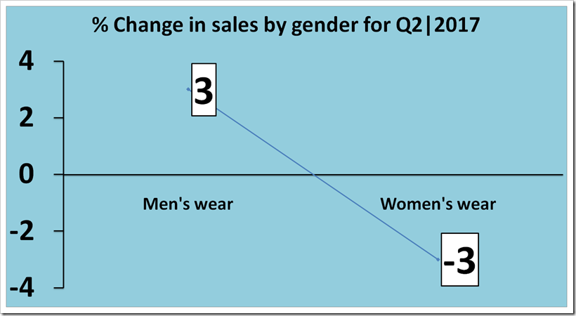 Sales Analysis Of  Hugo Boss For The  Second Quarter, 2017