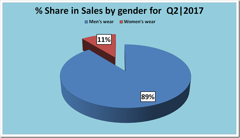 Sales Analysis Of  Hugo Boss For The  Second Quarter, 2017