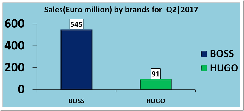 Sales Analysis Of  Hugo Boss For The  Second Quarter, 2017