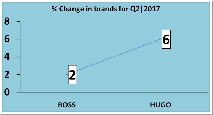 Sales Analysis Of  Hugo Boss For The  Second Quarter, 2017