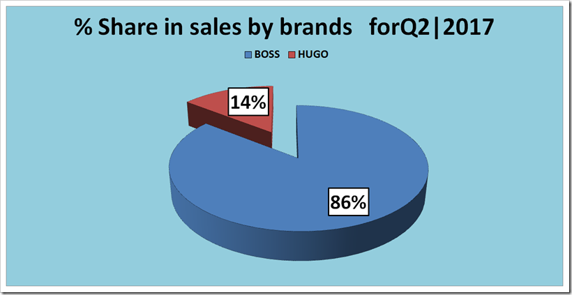 Sales Analysis Of  Hugo Boss For The  Second Quarter, 2017