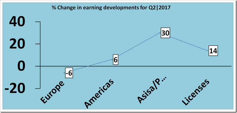 Sales Analysis Of  Hugo Boss For The  Second Quarter, 2017