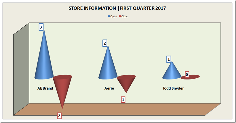 First Quarter Result 2017 | American Eagle | Denimsandjeans.com