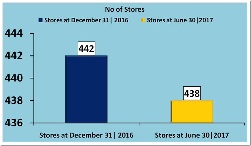 Sales Analysis Of  Hugo Boss For The  Second Quarter, 2017