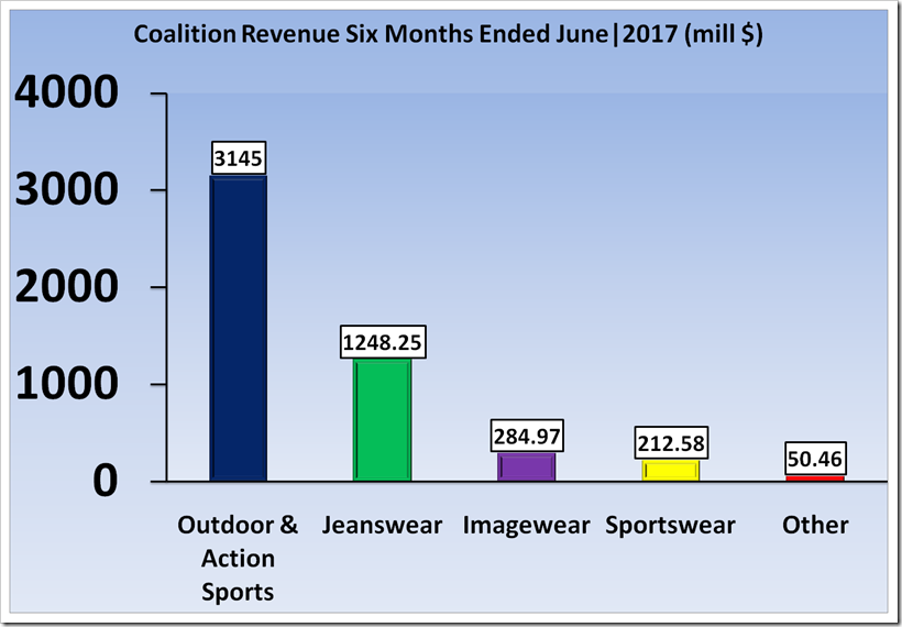 Report Showing Analysis Of Revenue and Profit Of vf For The Period Six Month Ended ,2017 And 2016