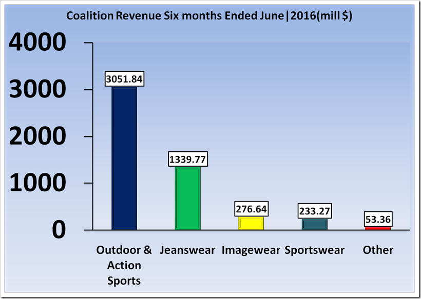 Report Showing Analysis Of Revenue and Profit Of vf For The Period Six Month Ended ,2017 And 2016