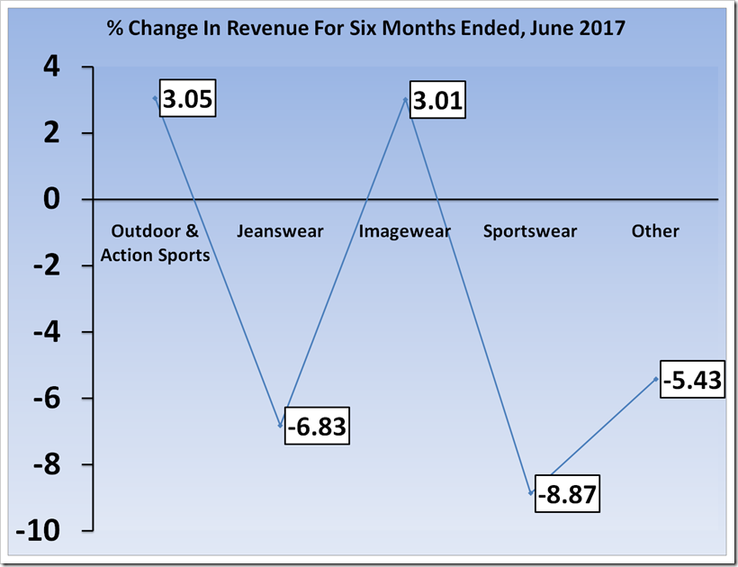 Report Showing Analysis Of Revenue and Profit Of vf For The Period Six Month Ended ,2017 And 2016