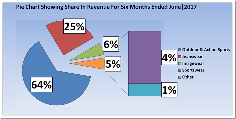 Report Showing Analysis Of Revenue and Profit Of vf For The Period Six Month Ended ,2017 And 2016