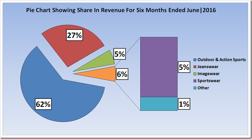 Report Showing Analysis Of Revenue and Profit Of vf For The Period Six Month Ended ,2017 And 2016